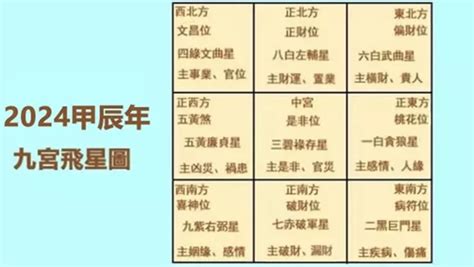 九宮飛 家居風水 飛星尋龍|2025年九宮飛星圖及風水方位吉兇與化解